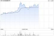 微創腦科學盤中漲超11% 血管介入耗材正式啟動