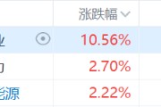 核電股集體走強，中廣核礦業漲超10%，科技巨頭競相投資核能供電數據中心