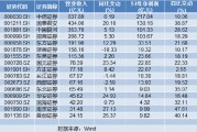 16家上市券商率先發布業績快報：凈利集體報喜 浙商、長江、西部證券3家營收下滑