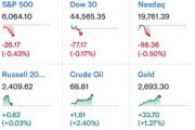 中概暴漲！納斯達(dá)克金龍指數(shù)大漲10%，房多多直接翻倍