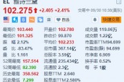 雅詩蘭黛漲超2.4% Piper Sandler上調目標價至122美元