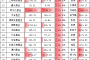 科技熱潮中招商基金“含科量”拖后腿！招商基金旗下股混產品持倉科技占比不足30%，排名千億公司倒數第五