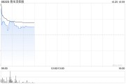 易生活控股復牌飆升逾180% 公司接獲可能部分現金收購要約