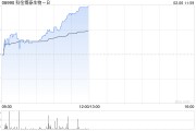 科倫博泰生物-B現漲近6% 和鉑醫藥宣布HBM9378/SKB378獲批臨床試驗