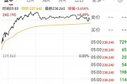 英偉達市值一夜大增約1.9萬億元 啥情況？華爾街機構：AI進步和算力需求持續增長繼續推動科技巨頭市值擴張