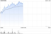 粉筆早盤漲近8% 機構稱公司利潤率仍有改善空間