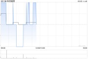 醫思健康完成出售New Medical Centre Holding Limited 51%股權