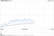 美銀證券：維持阿里巴巴-W“買入”評級 升目標價至146港元