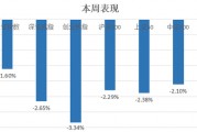 中信建投：滬指失守3400點整數(shù)關口，后市方向如何？