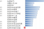 11月標普美國制造業和服務業PMI超預期 美股上漲