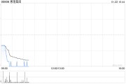 惠理集團12月末管理資產總值約為51億美元