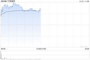萬洲國際現漲逾4% 旗下史密斯菲爾德已遞交招股書