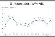 國家統計局：2025年2月中國采購經理指數運行情況