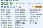 Robinhood跌超14% Q3凈營收及月活用戶數遜于預期