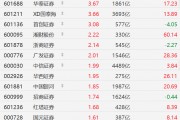 A股券商股走強(qiáng)：中銀證券漲超8%、華西證券均創(chuàng)2021年以來新高，廣發(fā)證券創(chuàng)2022年1月以來新高！國(guó)泰海通、首創(chuàng)證券、華泰證券漲超3%