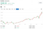 “華爾街空神”保爾森：各國央行將繼續購金，黃金正在“邁向一個新的估值水平”