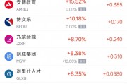 周五熱門中概股悉數下跌 納指金龍指數暴跌8.9%，阿里巴巴跌9.9%