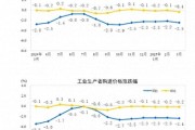 國家統計局：2025年3月份工業生產者出廠價格同比下降2.5%