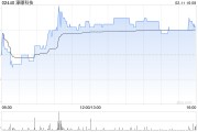 濠暻科技公布創升融資獲委任為獨立財務顧問