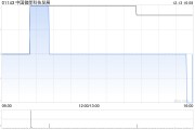 中國儲能科技發展擬按“1供2”基準進行供股 最高凈籌約9200萬港元