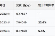 蘇州優樂賽港股IPO：營收增速暴跌從22%降至5.5%，凈利潤從6415萬跌至5074萬驟降20%，應收賬款不斷攀升