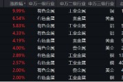 有色蓄勢高飛！有色龍頭ETF（159876）盤中逆市漲超3%！銅、金、鋁攜手上攻，北方銅業(yè)漲停封板