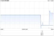 揚科集團獲非執行董事蔡朝暉增持1578.4萬股 每股作價0.22港元