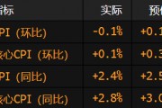美國通脹率在關稅沖擊前意外降溫 整體CPI環比出現近五年來首次下降
