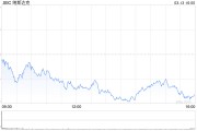 午盤：美股繼續下滑 三大股指跌幅均超1%