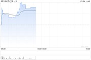 百心安-B現漲逾19% 附屬研發的Iberis?RDN系統在德國完成首例商業化手術