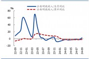 國盛證券熊園：財政收入年內首次正增的背后
