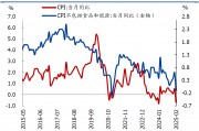 國盛宏觀：2月CPI為何再度走弱？降息降準會遠嗎？