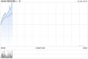 微創機器人-B早盤漲逾9% 公司綜合訂單量累計突破100臺