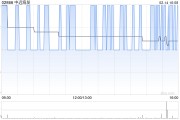 中遠海發2月14日斥資361.38萬港元回購150萬股