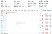 白酒龍頭集體猛攻，食品ETF（515710）盤中摸高4.17%，標的指數成份股全線飄紅！