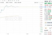 美股異動丨奈飛盤后上漲4.78%，三季度銷售增長15%至98.3億美元