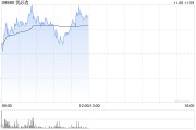 優(yōu)必選早盤漲超6% 人形機器人工業(yè)應(yīng)用迎新突破