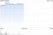 預(yù)計2024年收入為49.6億至50.4億元增幅超46% 心動公司漲超12%