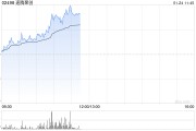 人形機器人概念持續活躍 速騰聚創早盤漲超9%