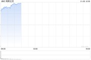 早盤(pán)：美股繼續(xù)上揚(yáng) 納指上漲超1.4%