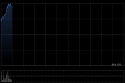 麗珠醫藥持續上漲逾12% LZM012 Ⅲ期臨床試驗達主要研究終點