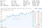 政策紅利+估值洼地！白酒領銜反攻，食品ETF（515710）單日漲近2%！31億主力資金搶籌吃喝板塊