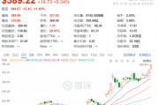 馬斯克突然刷屏！身價突破3600億美元，美銀力挺特斯拉：目標價上調(diào)至400美元！
