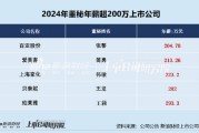 美容護理CFO薪資PK:愛美客董秘簡勇年薪213萬元遠超行業均值、公司市值連續兩年下降