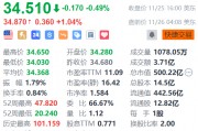 京東盤前漲超1% 與青海交控達成交通產業鏈數智化戰略合作