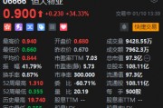 港股恒大物業(yè)股價(jià)大漲逾34% 中國恒大全資附屬CEG Holdings遭香港法院下令清盤
