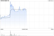 瑞浦蘭鈞早盤一度漲超13% 降價推動磷酸鐵鋰電池占比總量持續上升