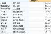 本周中國資產全線上漲，納斯達克中國金龍指數漲3.85%！美股全線下跌五大巨頭本周市值合計蒸發4.52萬億元