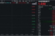市值管理新政出臺+分紅手續費減半征收,紅利再迎利好催化!全市場唯一800紅利低波ETF(159355)漲逾1%,連漲3日