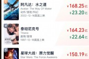 沖擊全球第六！《哪吒2》票房破147億，將在日本上映！背后A股公司宣布：擬12.2億買樓
